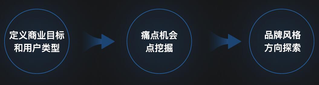 高端網站建設流程